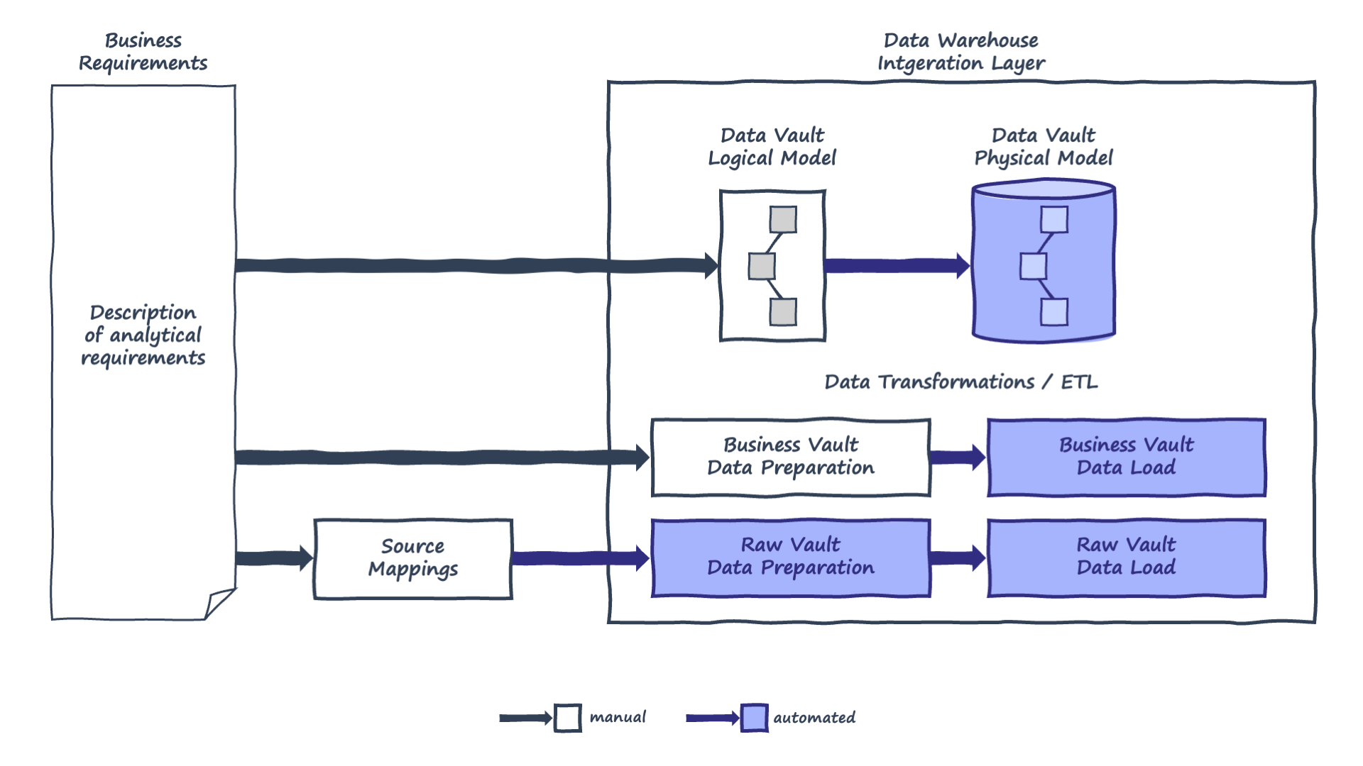 Today's data warehouse build: the human designs the Data Vault logical model and writes the Business Vault data preparation by hand, while the physical model and the loads are automated.