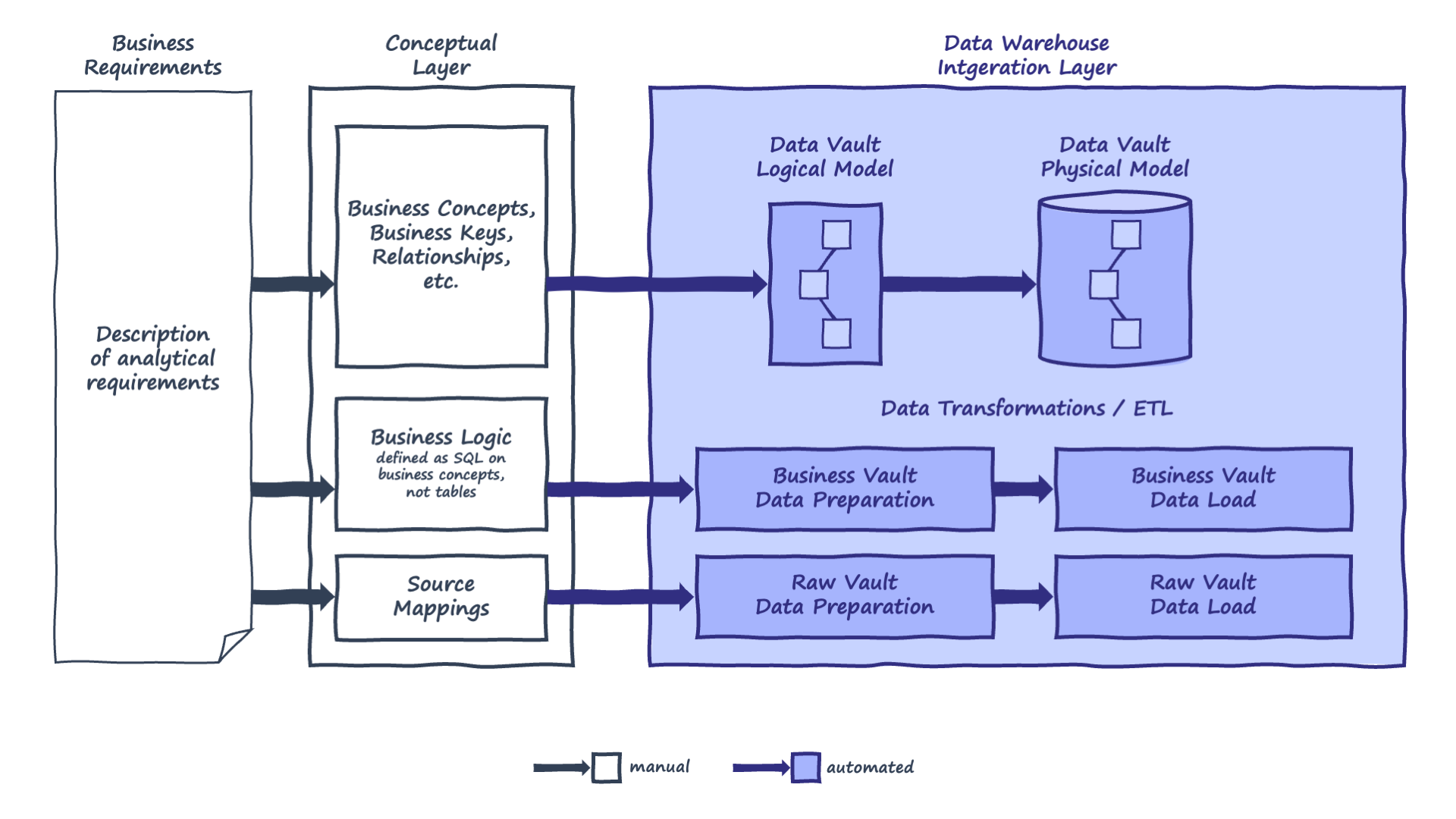 A conceptual layer sits between the business requirements and the integration layer. The human defines business concepts, business logic as SQL on business concepts, and source mappings, and the whole integration layer is derived automatically.