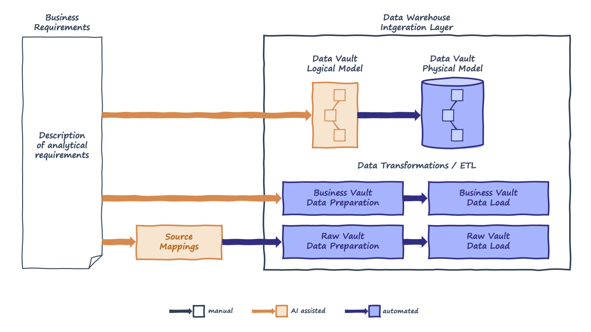 Today's build with AI assisting the two manual steps: AI proposes the Data Vault logical model and drafts the Business Vault data preparation, but both still require technical review.
