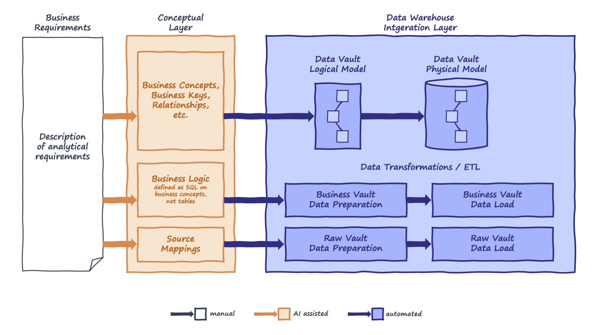 The conceptual layer with AI assisting the human who defines business concepts, business logic, and source mappings, while the whole integration layer is still derived deterministically.
