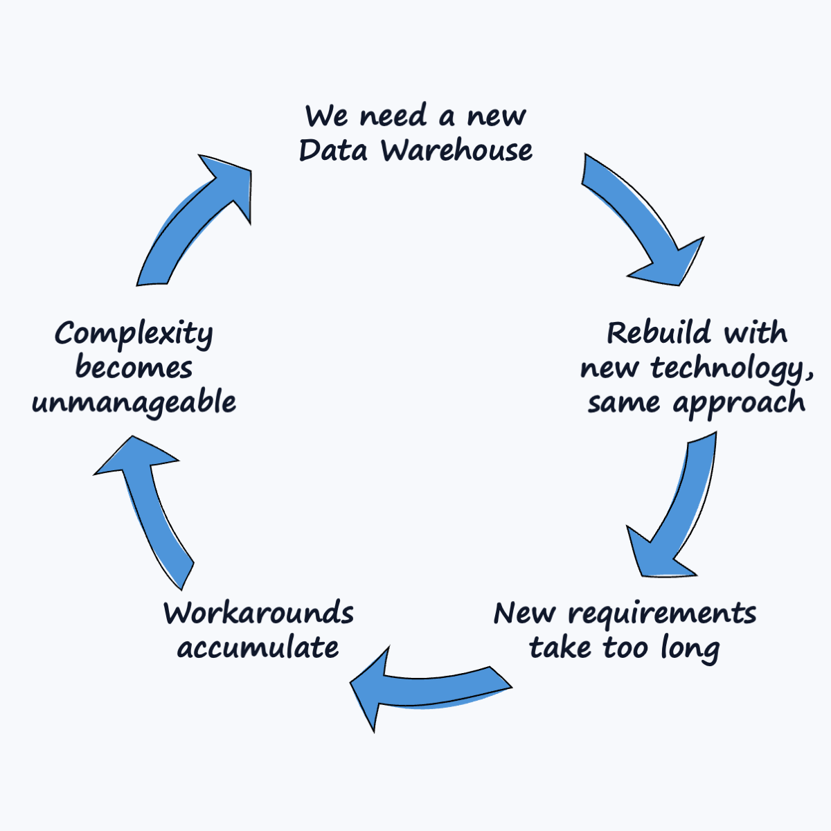 The five phases of the data warehouse rebuild cycle, leading back to the start